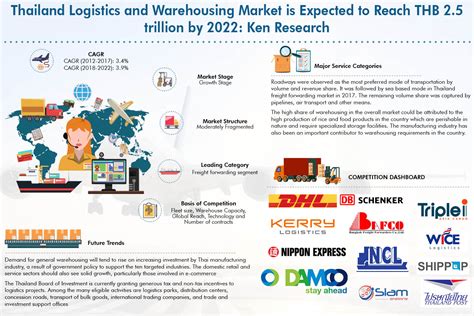 The global contract logistics market study report will provide a valuable insight with an emphasis on global market. Thailand Logistics Market Research Report, Market Analysis ...