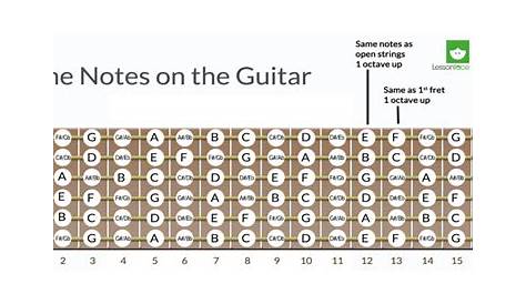 The Importance of Knowing Where the Notes Are on the Fretboard of the