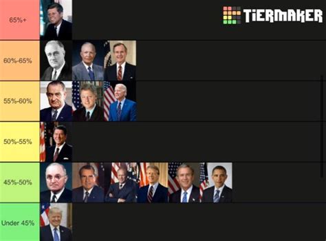 Tier List Of The Total Average Gallup Approval Rating For Presidents