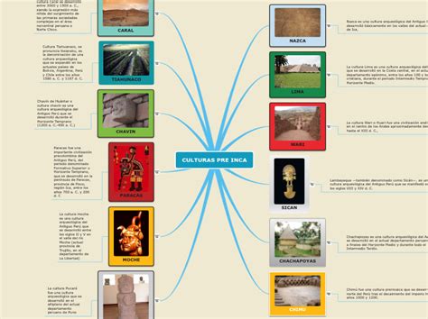 Culturas Pre Inca Mind Map