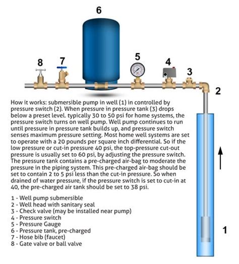 How Well Water Pump And Pressure Systems Work Clean Water Store