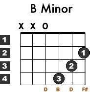 We did not find results for: b minor guitar chord cheat | Free Acoustic Guitar Lessons for Beginners