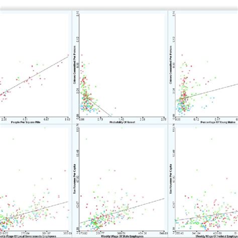 An Example Of Multiple Scatterplots Used In The Study With 4 Plot