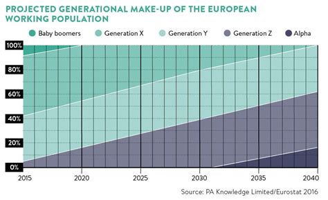Bridging Generational Divides At Work Managing Up To Five Generations