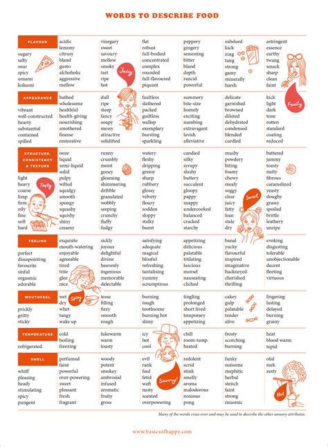 Tape recorders have become obsolete after the advent of. 355 words to describe food (downloadable poster) | Basics ...