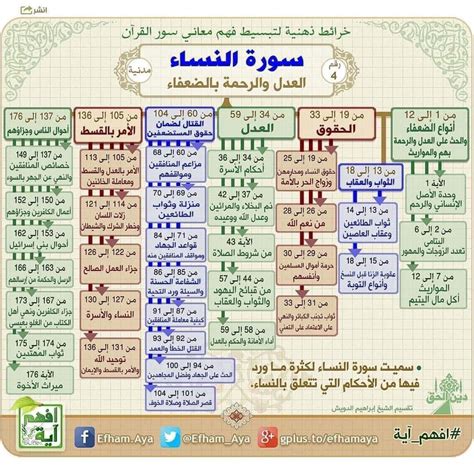 خريطة ذهنية لسور القرآن الكريم، تسهل الحفظ والمراجعة وفهم اغراض السورة
