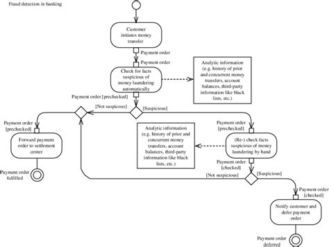 Use Case Diagram For Credit Card Fraud Detection