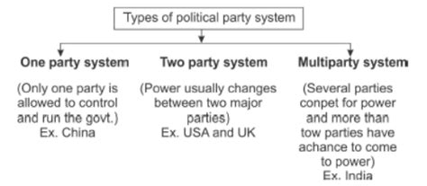 Ncert Solutions Class 10 Social Science Chapter 6 Political Parties