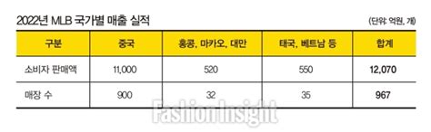 Mlb ‘해외 매출 1조 시대 열었다