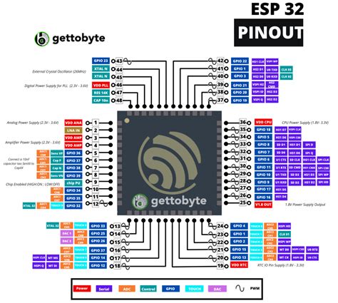 Introduction To Esp32 Gettobyte