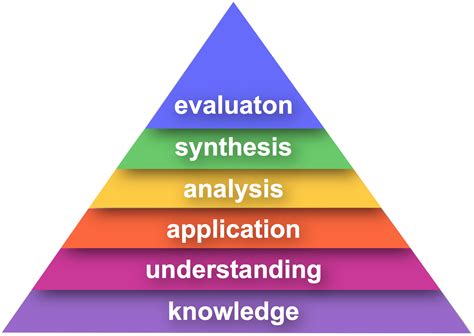 Bloom S Taxonomy Of Learning Download Scientific Diagram Riset