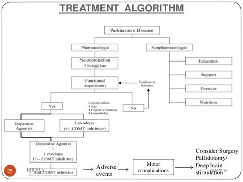 Parkinsons Disease Treatment Algorithm Minimalistisches Interieur