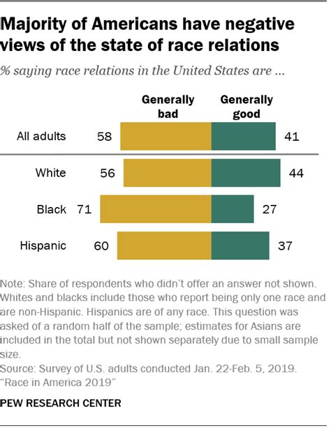 how americans see the state of race relations pew research center