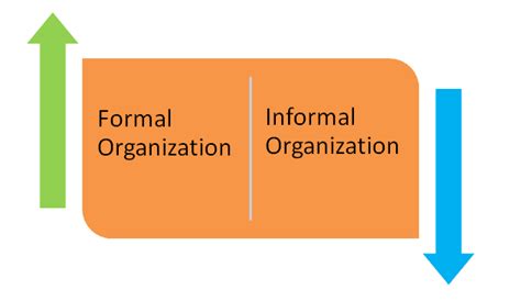 😊 Informal Organization Characteristics Formal Vs Informal
