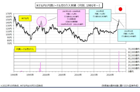 10月の円買い介入、過去最大63兆円 豊トラスティ証券マーケット情報