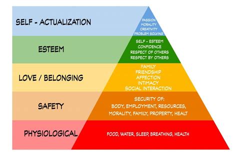Taking On A New Team Maslow S Hierarchy Of Needs May Boost Your Success