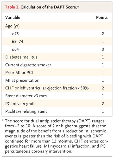 Management Of Antithrombotic Therapy After Acute Coronary Syndromes Nejm