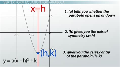 Find The Standard Equation And Graph Of A Parabola Tessshebaylo