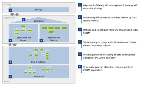 Framework For Corporate Data Quality Management Cdqm 2 Download