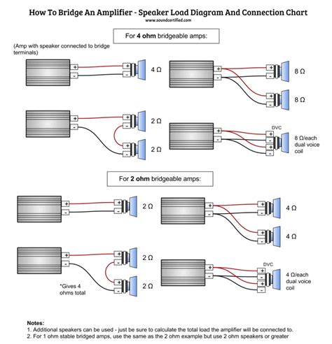Possessing dual voice coils, this subwoofer possesses an impedance of 2 ohms and you can wire the sub to 4 ohm in series or 1 ohm in parallel. How To Bridge An Amp - Info, Guide, and Diagrams