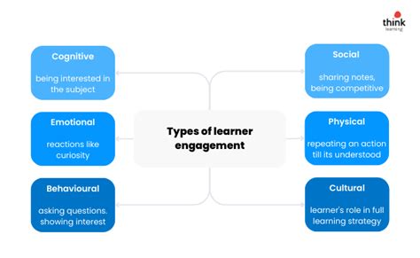 Learner Engagement Definition Benefits And Challenges Think Learning