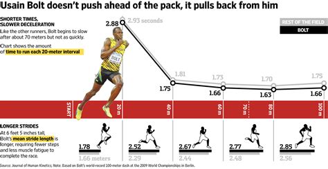 The Science Behind Sprinter Usain Bolts Speed Wsj