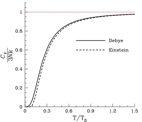 Difference Between Debye And Einstein Model Compare The Difference Between Similar Terms