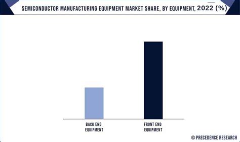 Semiconductor Manufacturing Equipment Market Report 2023 2032