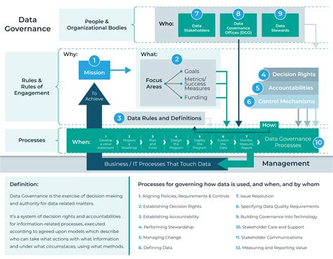 Data Governance Process Framework Powerpoint Template Ph