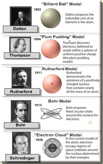 Sol Ps3 Atomic Structure Historical Models