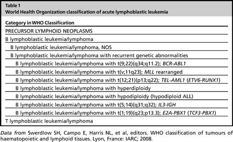 Table From Cytogenetics And Molecular Genetics Of Acute Lymphoblastic Leukemia Semantic Scholar