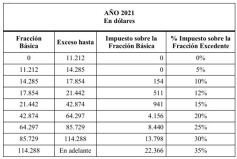 El Sri Actualiza Los Rangos De Las Tablas Establecidas Para Liquidar El