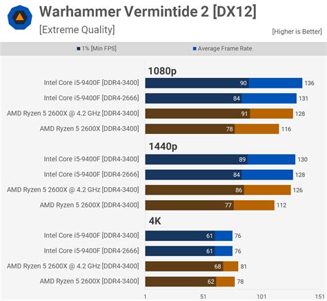 9m cache, up to 4.10 ghz. Intel Core i5-9400F vs. AMD Ryzen 5 2600X