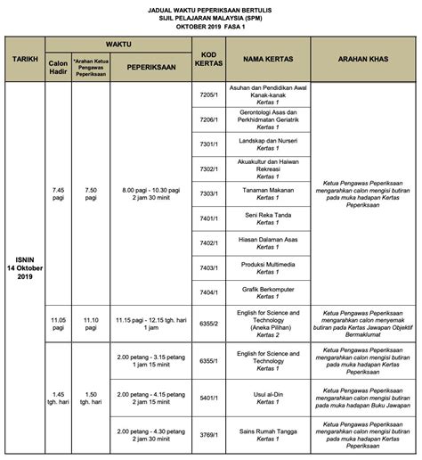 Lembaga peperiksaan kementerian pendidikan malaysia (kpm) telah mengeluarkan jadual waktu peperiksaan awam bagi tahun 2020 dan berikut disertakan tarikh dan jadual waktu peperiksaan tahun 2020 sebagai rujukan bagi calon upsr, pt3, spm, stpm, stam, pav dan spmu. Jadual Waktu Peperiksaan SPM 2019 Sudah Di Umumkan Bermula ...