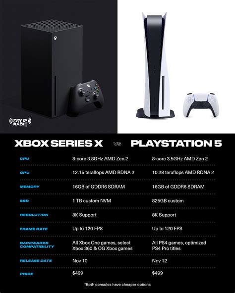 Xbox Series X Versus Playstation 5 Compare Consoles Before Buying