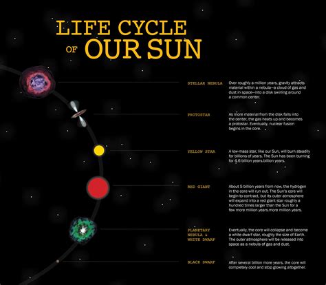 Our Sun S Life Cycle Images And Photos Finder