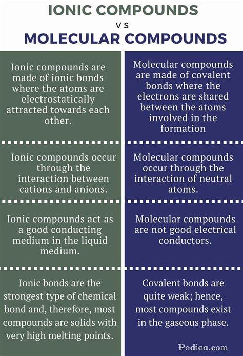 Difference Between Ionic And Molecular Compounds