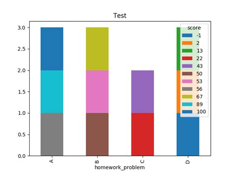 Matplotlib Bar Chart From Pandas Dataframe Mobile Leg Vrogue Co