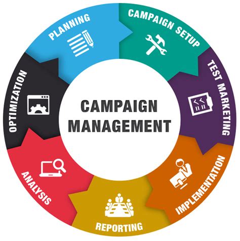 Global Campaign Management Software Market Growth Projection To 2022