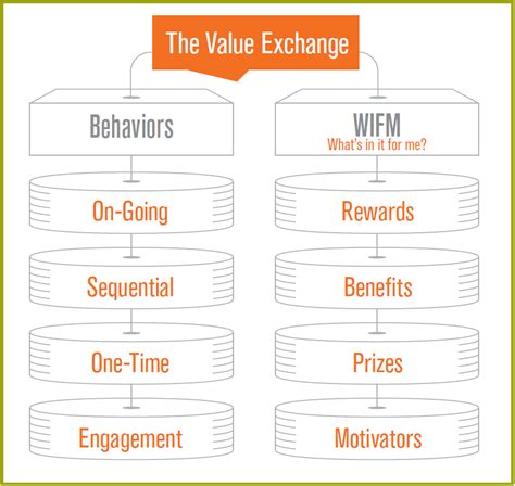 Customer Loyalty Equitable Value Exchange Bi Worldwide