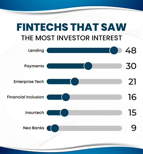 Most Promising Fintech Startups In India 2021 Inventiva