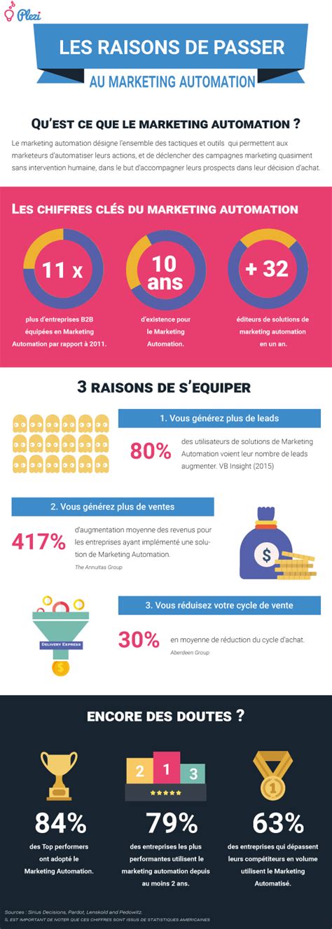 Infographie les chiffres clés du Marketing Automation Marketing