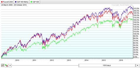 Benchmark index msci europe small cap index. Which Small Cap ETF Is Right For You? | Seeking Alpha