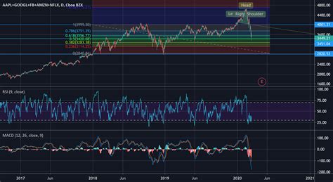 Apple launching (aapl, gs) buy now, pay later installment plan service (afrm) FAANG Technicals for NASDAQ:AAPL by jamesggentis — TradingView