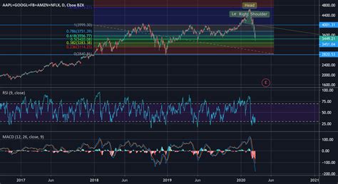 (aapl) stock quote, history, news and other vital information to help you with your despite being extremely early in podcast distribution, apple (nasdaq: FAANG Technicals for NASDAQ:AAPL by jamesggentis — TradingView