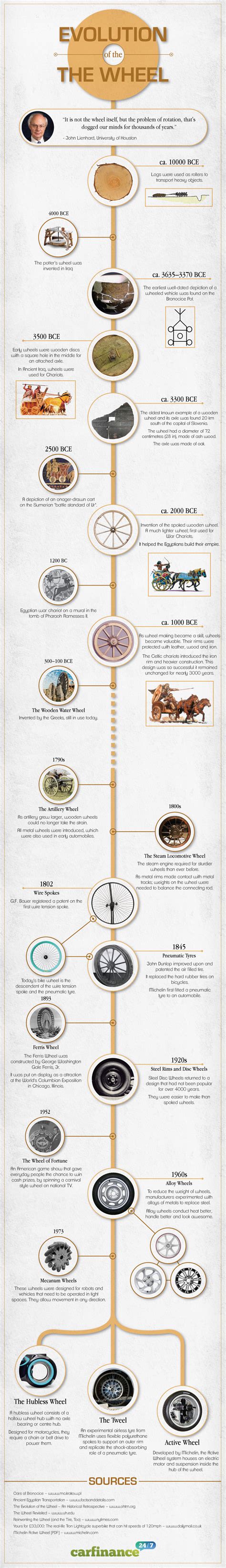 The Evolution Of The Wheel Infographic Business2community