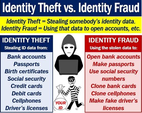 What is identity theft? Why does it happen? - Market Business News