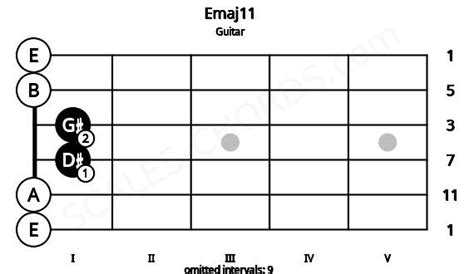 Emaj11 Guitar Chord 7 Guitar Charts Sounds And Intervals
