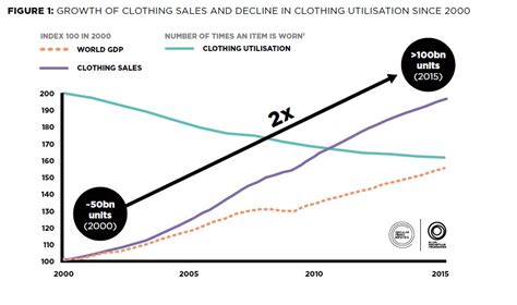 the clothing industry produces 3 to 10 of global greenhouse gas emissions as accurately