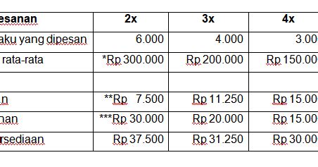 Passing grade soal tes cpns rasanya tak perlu diperpanjang lagi selanjutnya yang tak kalah. Contoh Soal Manajemen Piutang Dan Persediaan